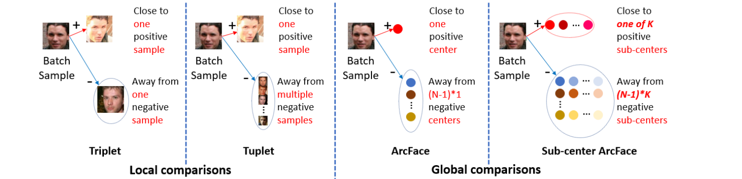 Triplet, tuplet, ArcFace and sub-center ArcFace: local sample-to-sample versus global sample-to-class comparisons
