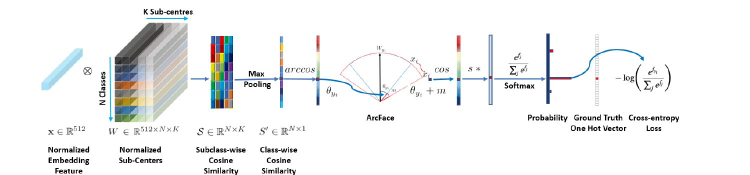 ArcFace and sub-center ArcFace training pipeline