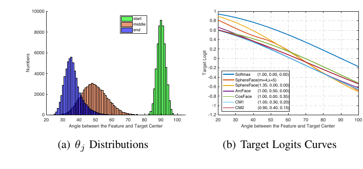 Distribution of angles theta_j during ArcFace training, and target-logit curves of softmax, SphereFace, ArcFace, CosFace and combinations