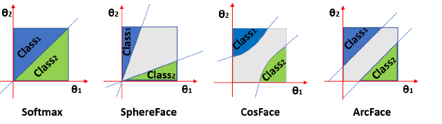 Decision margins of Softmax, SphereFace, CosFace and ArcFace in theta_1 / theta_2 space