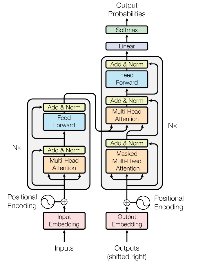 The Transformer model architecture