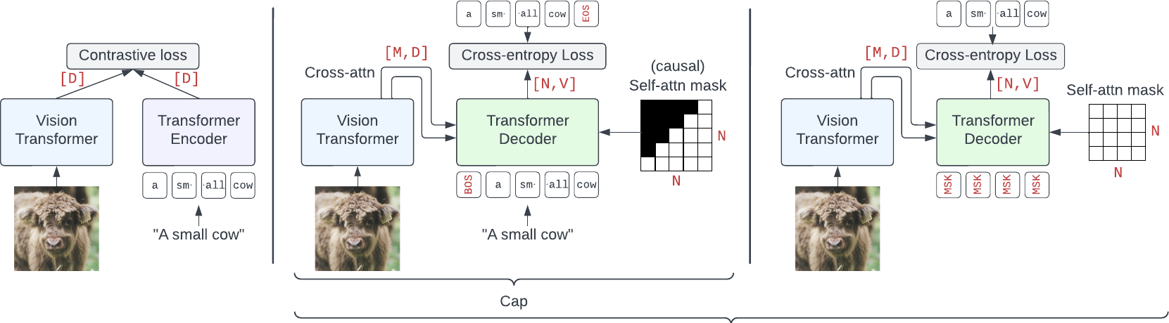 Contrastive (left) vs. Cap (middle) vs. parallel-prediction CapPa (right) architectures