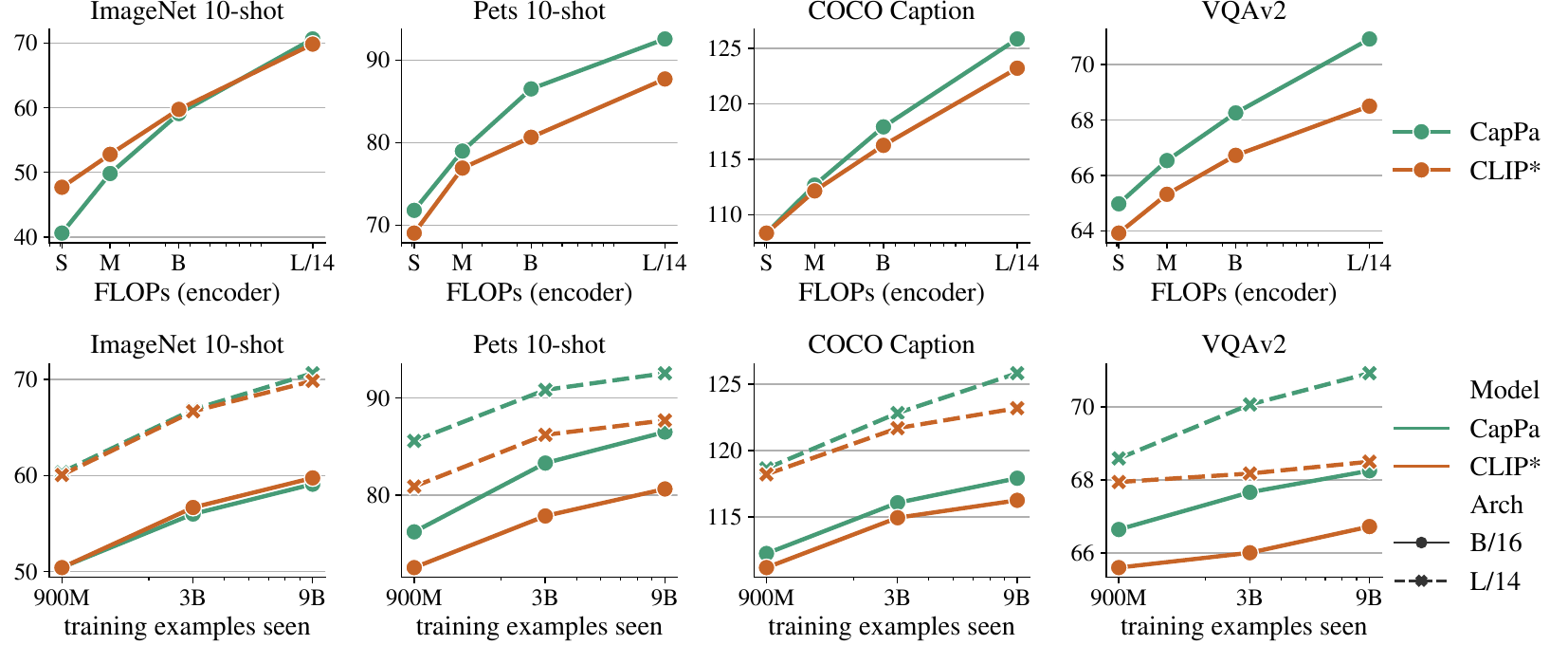 Scaling behavior of CapPa vs. CLIP* with model size (top row) and training examples seen (bottom row)