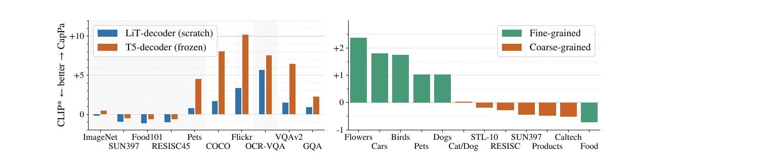 Absolute improvement of CapPa over CLIP* across decoder types and fine-/coarse-grained transfer