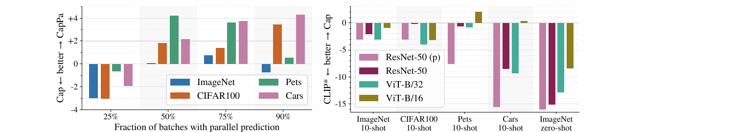 Ablation of the parallel-prediction fraction and of encoder architecture