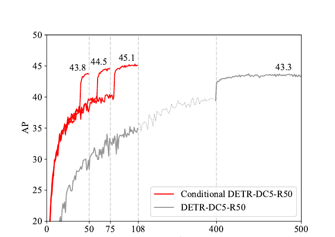 Convergence curves vs DETR-DC5-R50