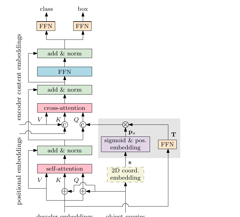 One decoder layer in conditional DETR