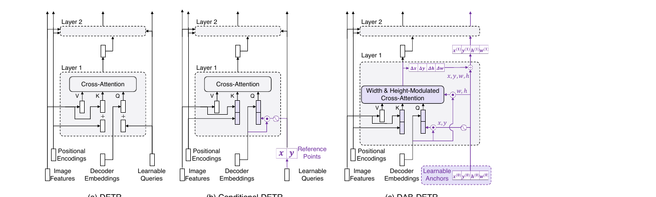 Decoder cross-attention in DETR, Conditional DETR and DAB-DETR