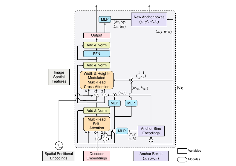 DAB-DETR framework