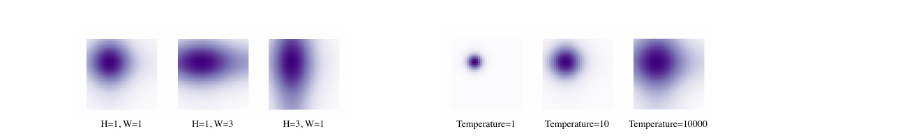 Left: positional attention modulated by width and height. Right: the same map at different temperatures
