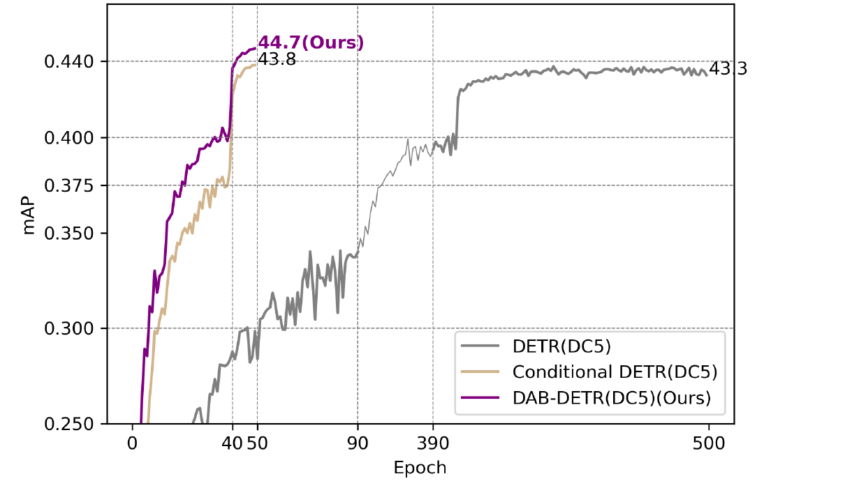 Convergence of DETR, Conditional DETR and DAB-DETR under R50-DC5