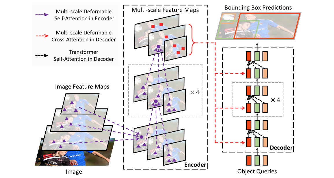 Deformable DETR detector overview