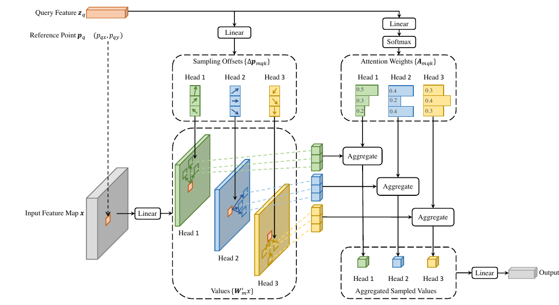 Deformable attention module
