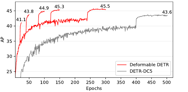 Convergence curves vs DETR-DC5