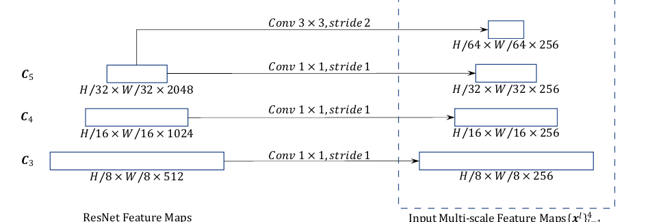 Constructing the multi-scale feature maps