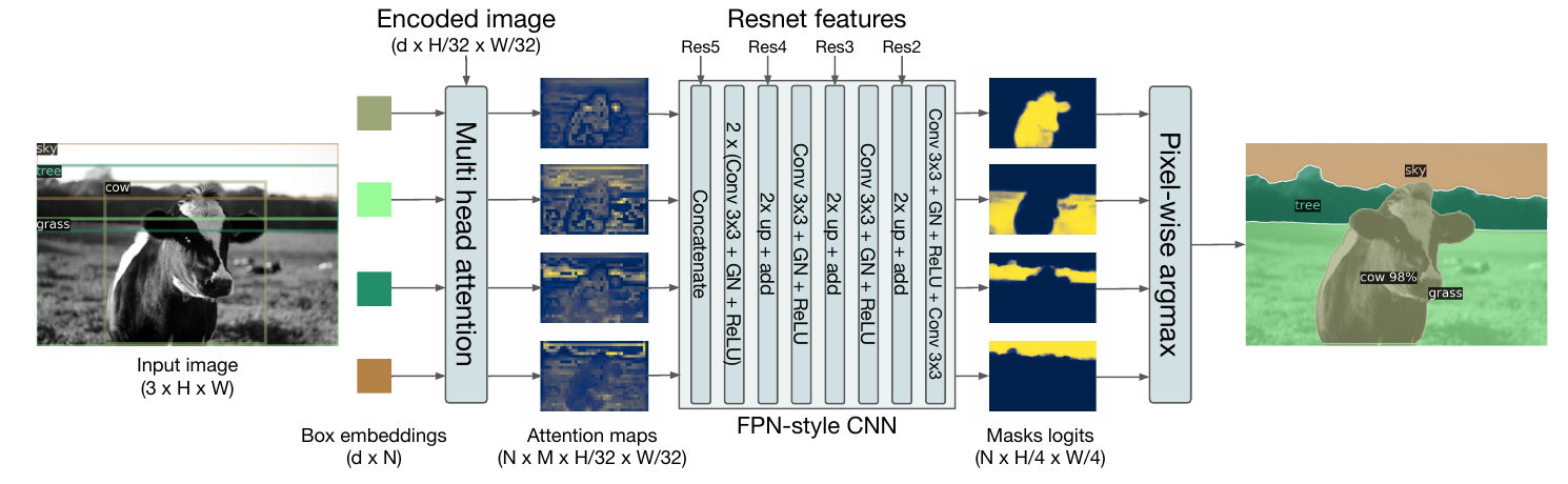 DETR's panoptic head: multi-head attention over encoder memory produces one attention heatmap per query per head, upsampled by an FPN-style CNN into per-object mask logits, merged by pixel-wise argmax