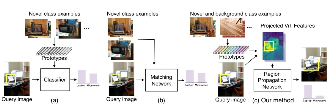 Comparison of prototype-classifier, dense-matching-network, and DE-ViT's region-propagation approaches to few-shot detection