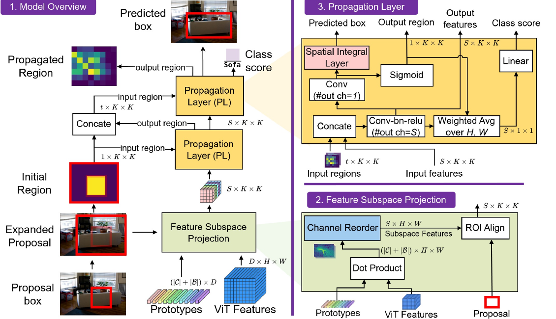 Overview of the DE-ViT pipeline: proposal expansion, feature subspace projection, stacked propagation layers, and the spatial integral / classification head