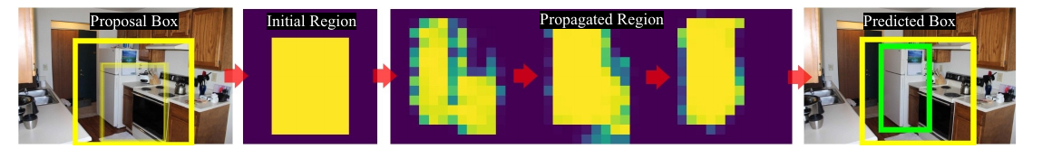 Region propagation on class "fridge": proposal box, initial region, three intermediate propagated regions, and final predicted box