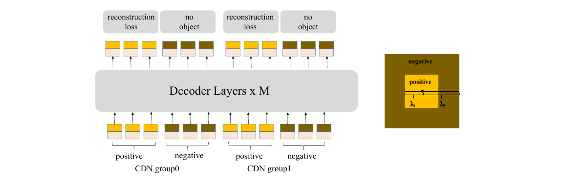 CDN groups: positive and negative queries, and the concentric-square view of the two noise scales