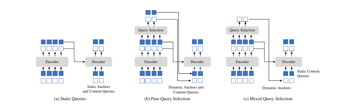 Three query initialization schemes: static, pure query selection, mixed query selection