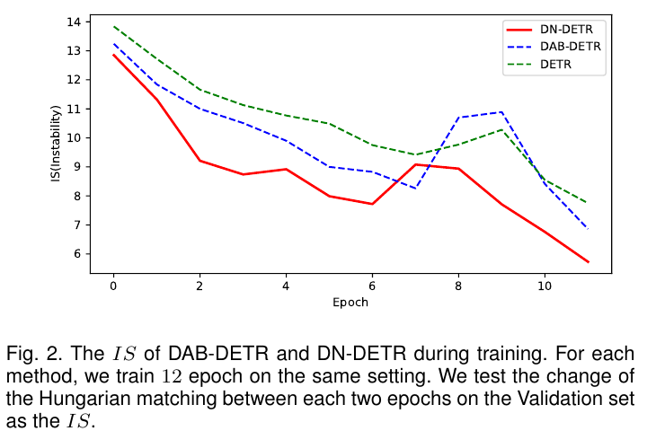 Instability IS of DETR, DAB-DETR and DN-DETR over the first 12 epochs
