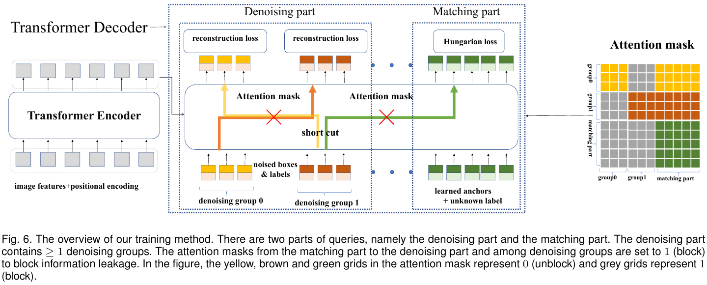 Overview of the denoising training method and the attention mask