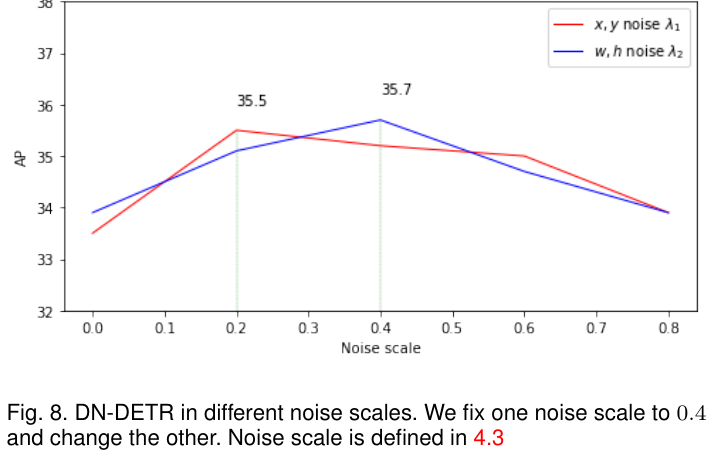AP as a function of the two noise scales