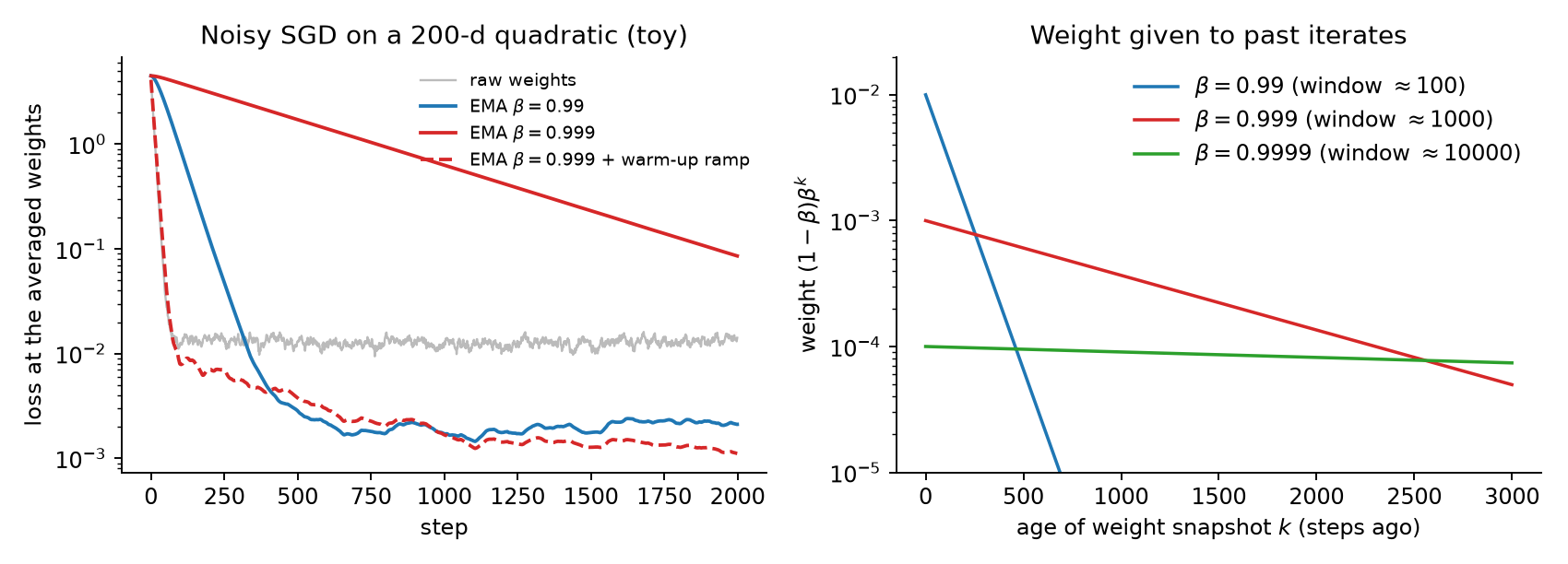 Left: loss at raw vs EMA weights for noisy SGD on a 200-d quadratic. Right: weight assigned to past iterates for three decay values