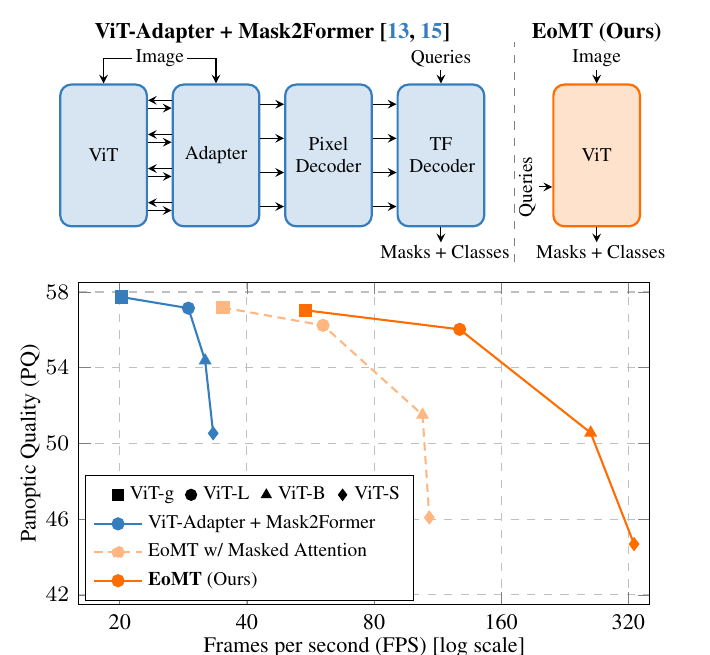 ViT-Adapter + Mask2Former vs. EoMT: architecture and the PQ/FPS trade-off