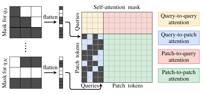 Masked self-attention: the per-query masks gate the query-to-patch block of the attention matrix