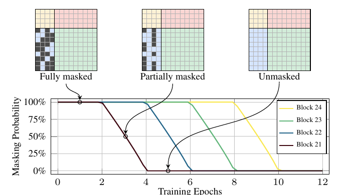 Mask annealing schedule per block over training epochs
