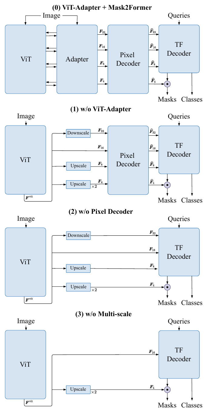 Intermediate configurations from ViT-Adapter + Mask2Former down to a single-scale Transformer decoder