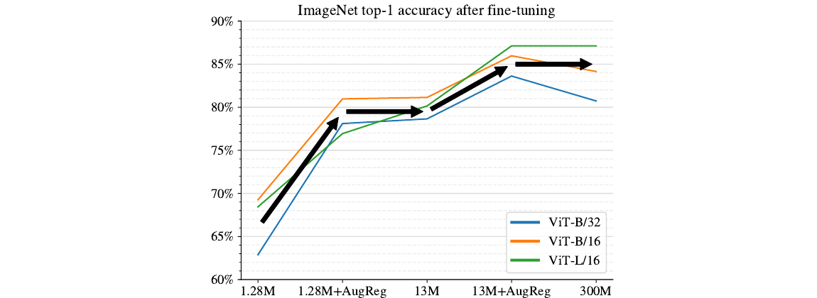 Adding the right amount of AugReg has a similar effect on final accuracy as increasing pre-training dataset size by 10x