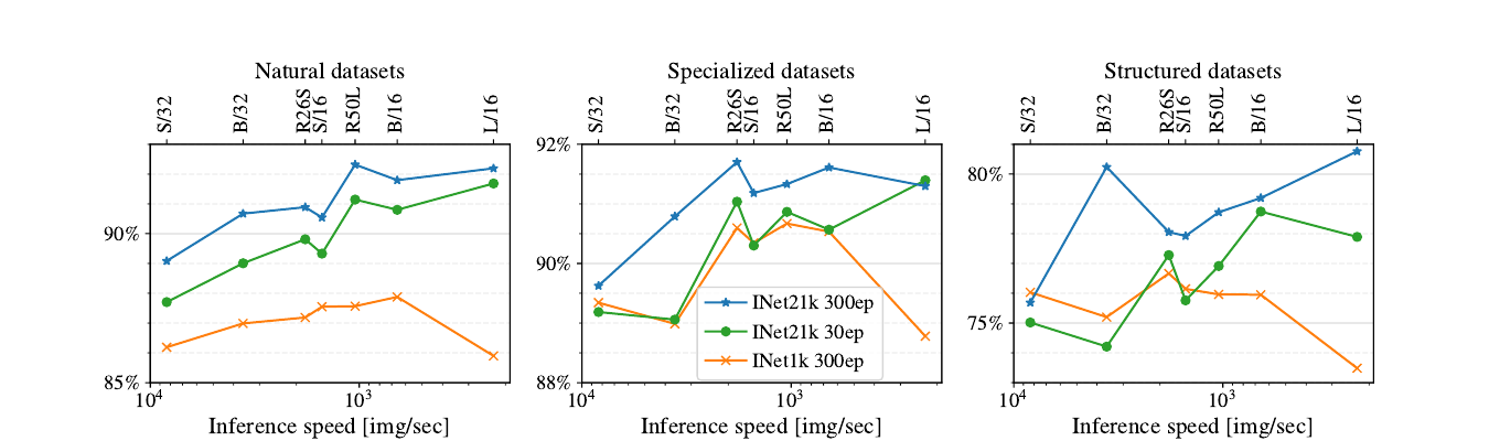 Pretraining on more data yields more transferable models, evaluated on the 19-task VTAB suite across three task categories