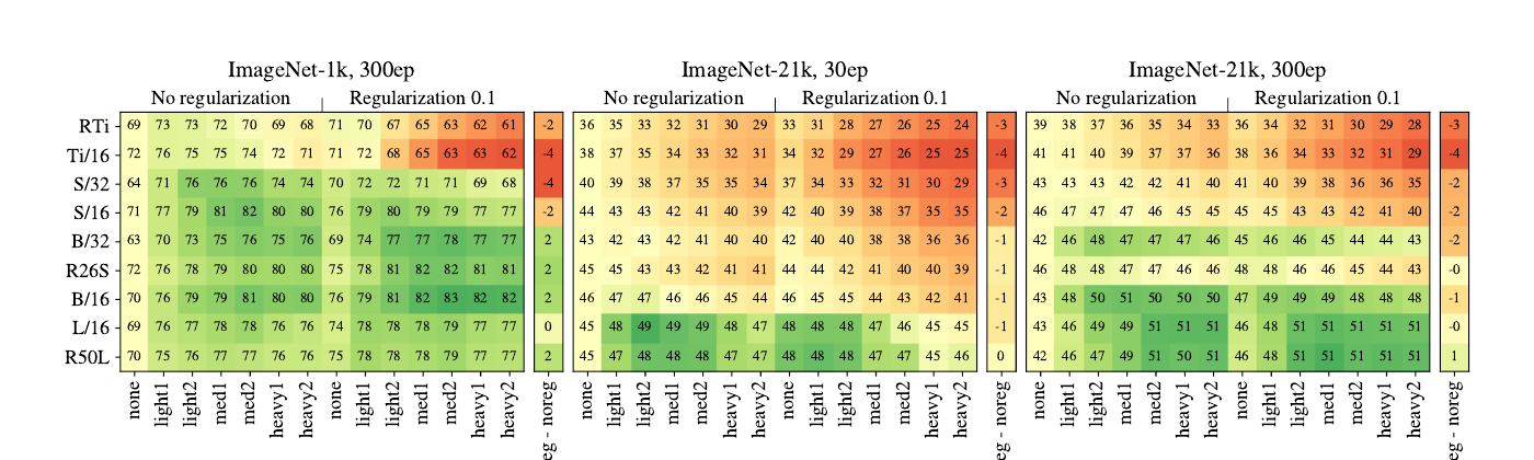 Validation accuracy heatmaps across the 7x2 AugReg grid, for IN-1k/300ep, IN-21k/30ep and IN-21k/300ep