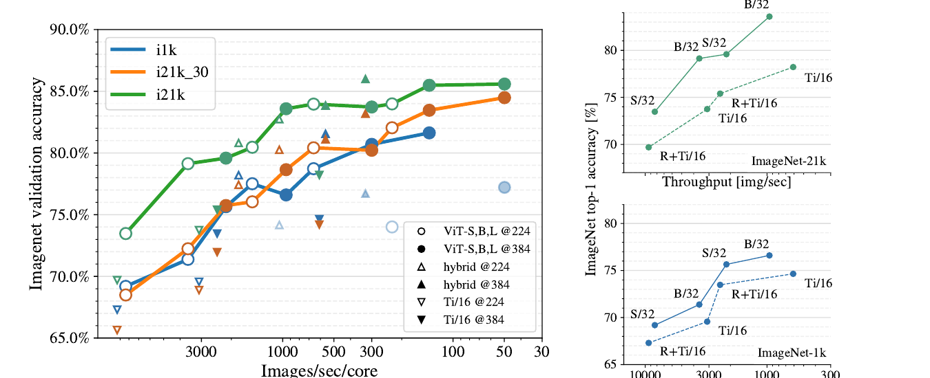 ImageNet transfer results: validation accuracy vs. throughput for the S/B/L and Tiny/hybrid model families, and best model per pretraining dataset