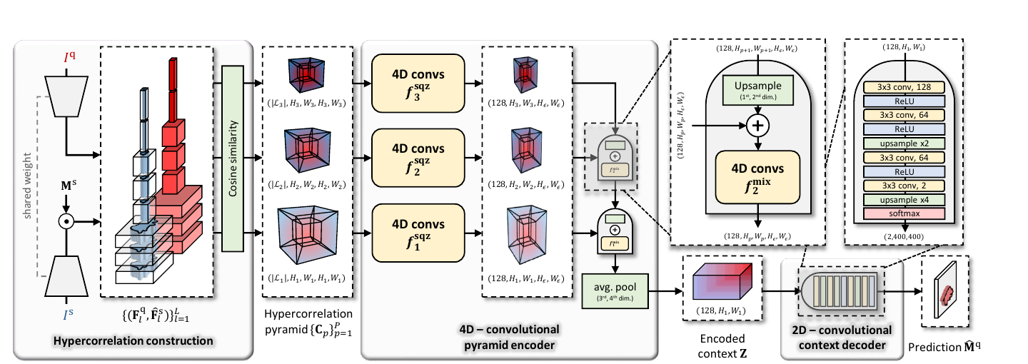 HSNet architecture