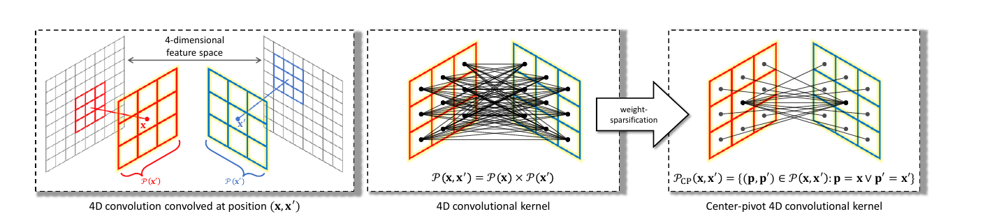 4D convolution, dense 4D kernel and center-pivot 4D kernel