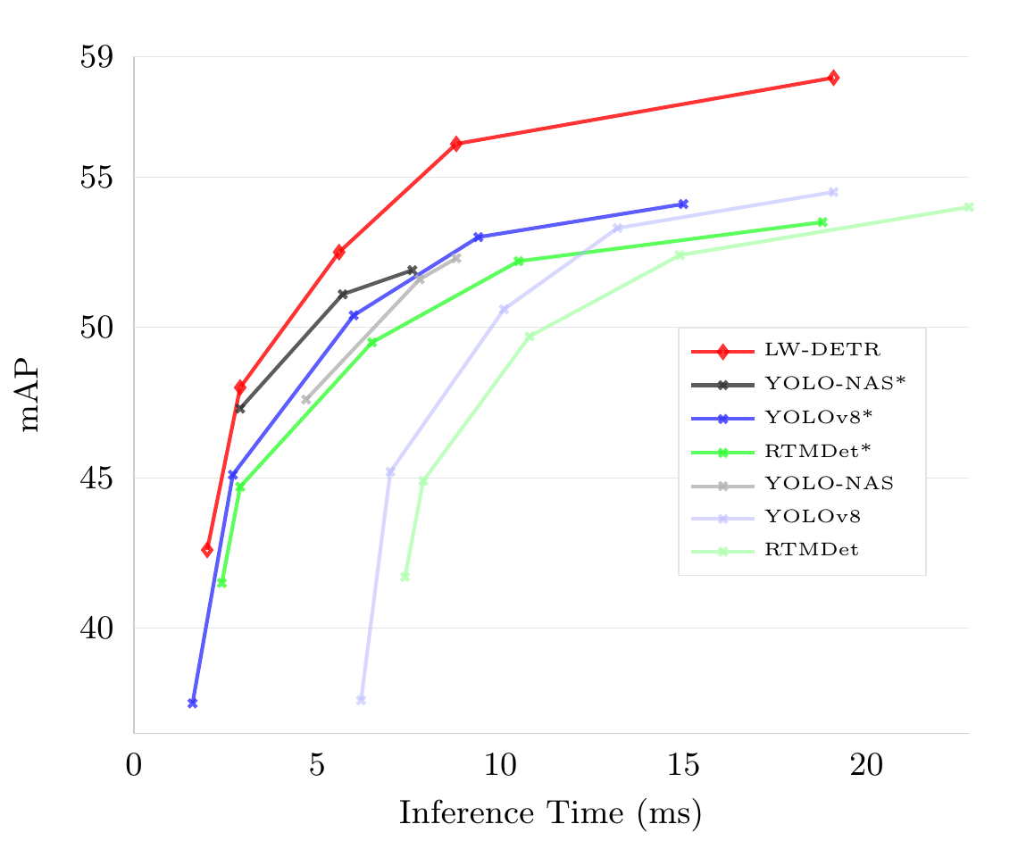 LW-DETR vs. state-of-the-art real-time detectors: mAP against end-to-end inference time