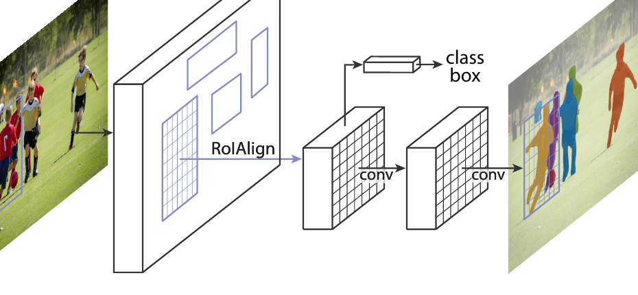 The Mask R-CNN framework: RoIAlign crops features per region, then two parallel conv branches predict class/box and a per-class mask