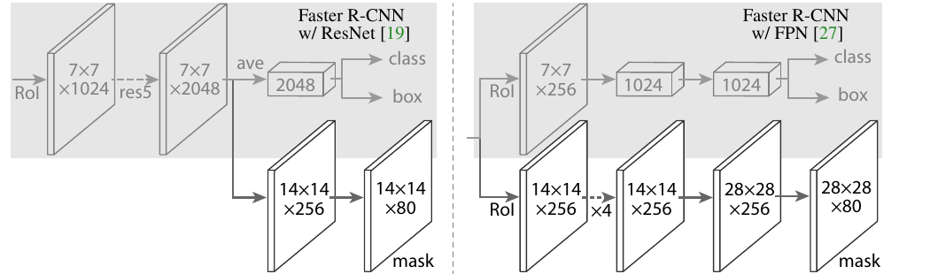 Mask R-CNN head architecture for ResNet-C4 (left) and FPN (right) backbones, extended with a mask branch