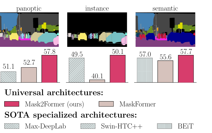State-of-the-art segmentation architectures compared: Mask2Former vs. MaskFormer vs. specialized SOTA on panoptic, instance and semantic segmentation