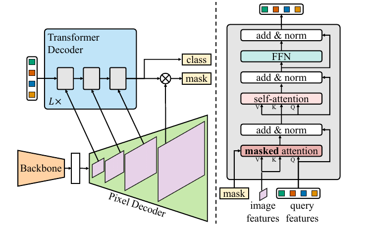 Mask2Former overview: backbone, pixel decoder, and a Transformer decoder built around masked attention