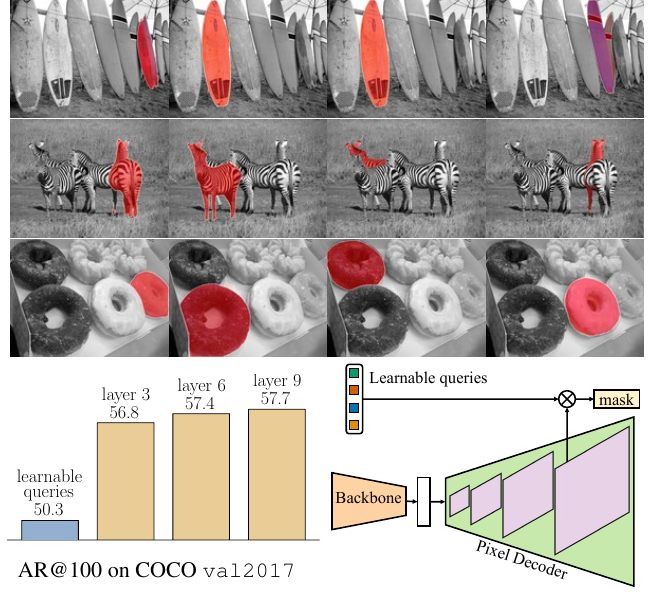 Learnable queries visualized as region proposals before entering the Transformer decoder, and AR@100 rising across decoder layers