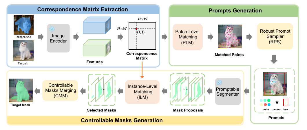 Matcher overview: correspondence matrix extraction, prompts generation, and controllable masks generation