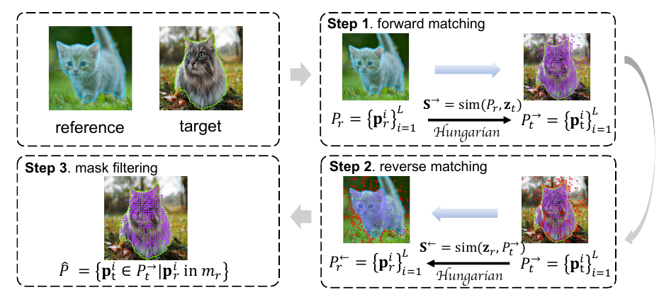 Bidirectional matching: forward matching, reverse matching, and mask filtering