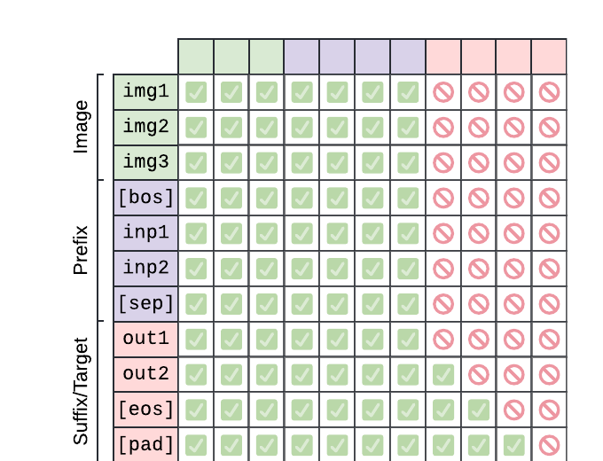 PaliGemma's Prefix-LM masking: block attention throughout image and prefix, autoregressive attention on the suffix