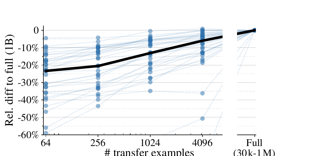 Relative regret of transfer using a limited number of examples, versus the full training set