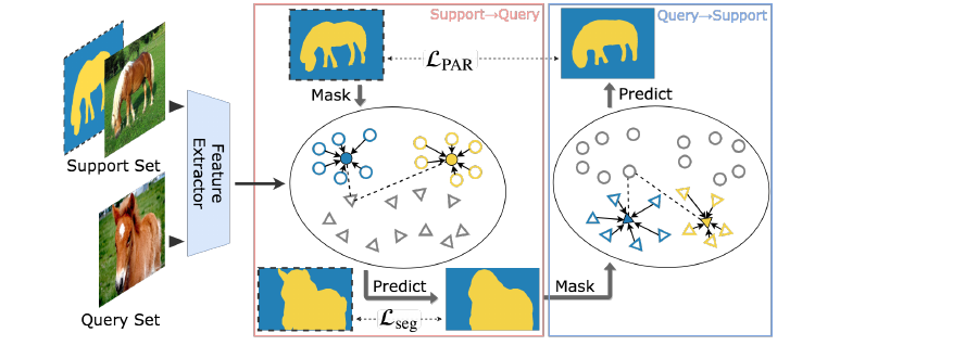 Overview of the PANet pipeline: support and query images are embedded, prototypes are formed by masked average pooling, and query pixels are labeled by nearest prototype; prototype alignment regularization performs the reverse query-to-support segmentation during training